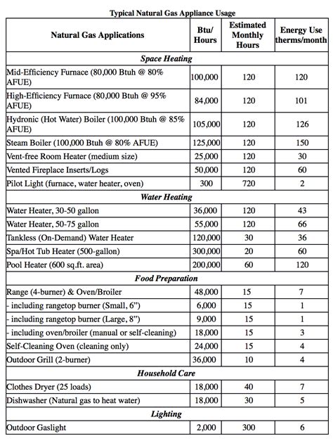gas range btu requirements